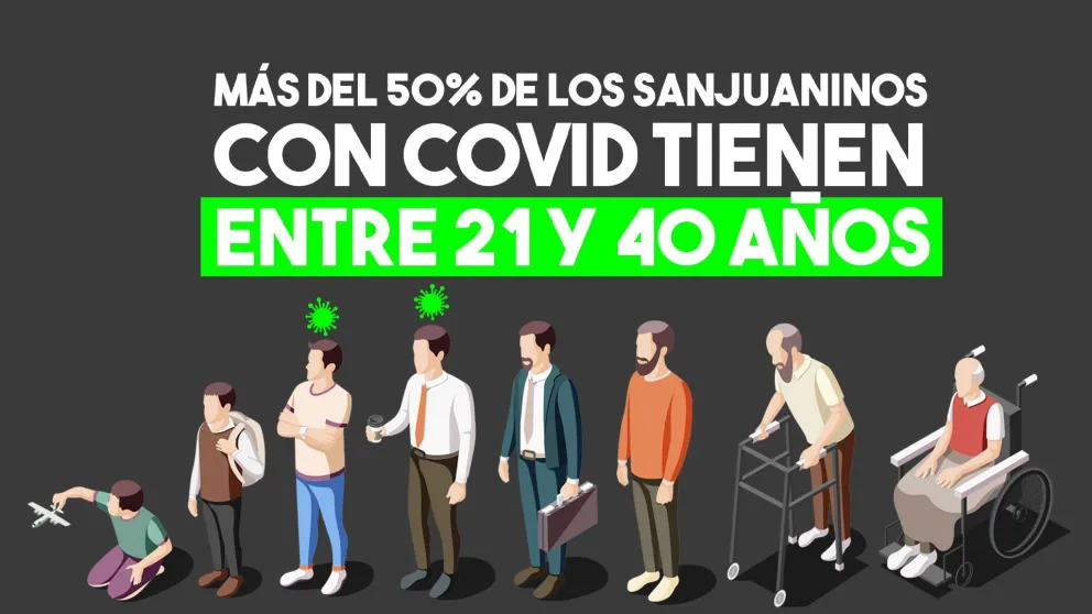 La mayoría de los sanjuaninos con covid tienen entre 21 y 40 años