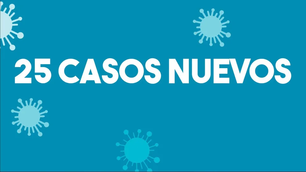 Hay más de 10300 casos positivos en la provincia