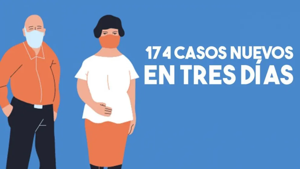 Con 174 contagios San Juan superó los 14430 casos