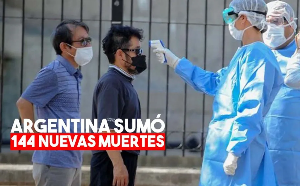 Confirmaron 144 muertos y 11.057 nuevos contagios en las últimas 24 horas