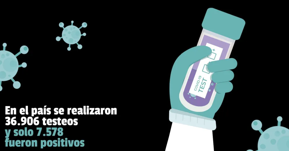 Más de 200 muertes y 7.578 nuevos contagios se registraron este lunes en el país
