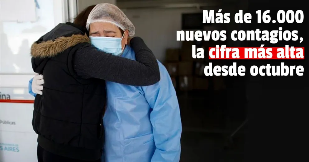 Coronavirus en Argentina: confirmaron 16.056 nuevos contagios en las últimas 24 horas