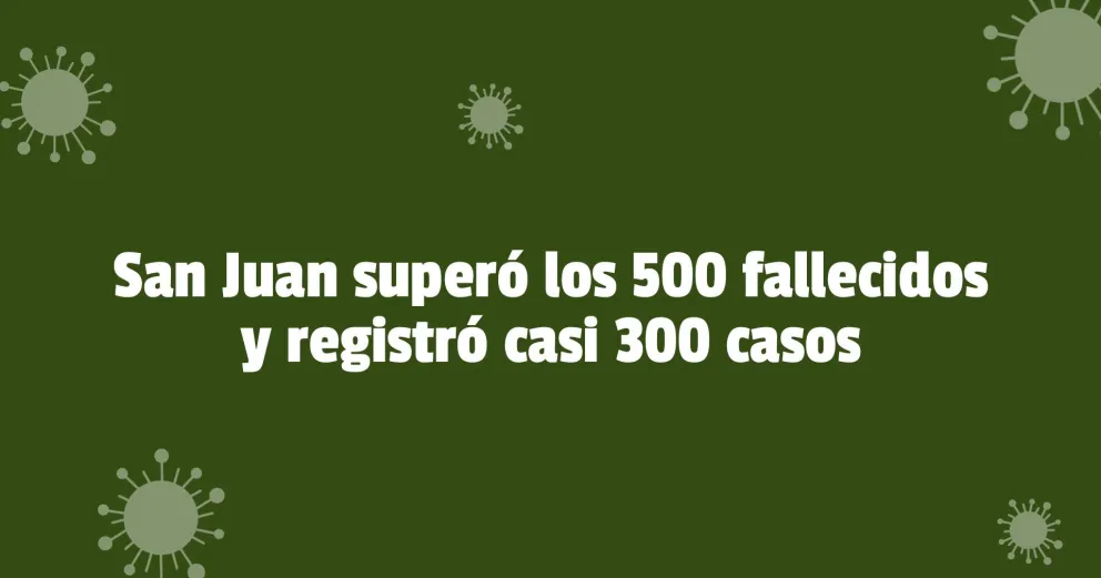 Este viernes se registraron 296 nuevos contagios en la provincia y cuatro fallecidos