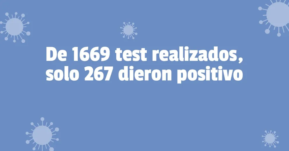 Este sábado se registraron 267 nuevos casos y dos fallecidos