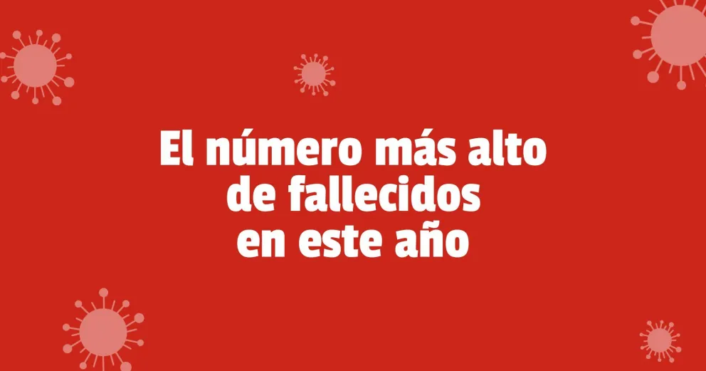 Lunes negro: confirmaron seis decesos a causa de COVID-19