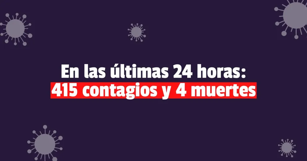 Confirmaron 415 nuevos contagios en las últimas 24 horas