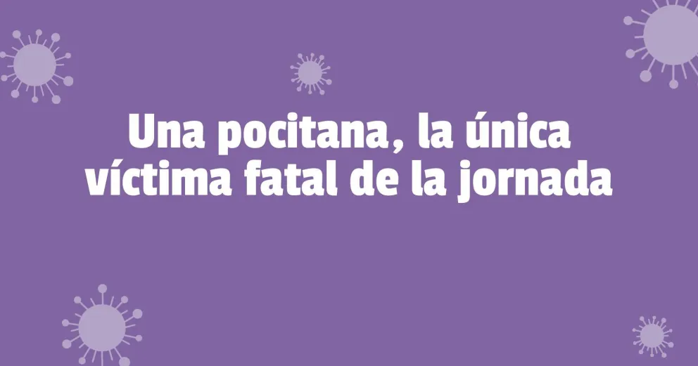 Este miércoles se registraron 403 nuevos contagios en la provincia