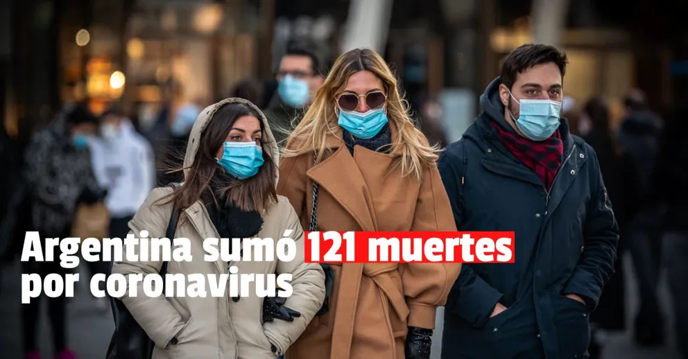En Argentina hubo 121 muertos y 6183 nuevos contagios