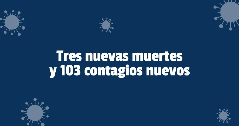 Confirmaron tres nuevas muertes por Covid y 103 nuevos contagios en la provincia