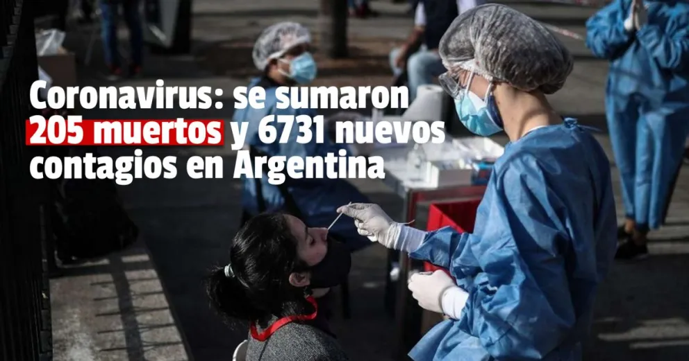 Coronavirus en la Argentina: informaron 205 muertes y 6731 nuevos casos en las últimas 24 horas