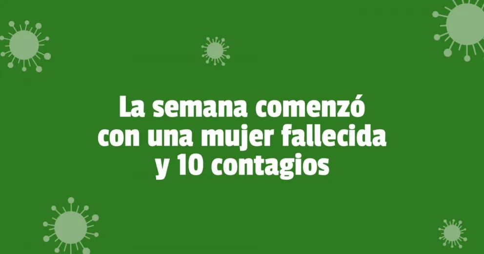 Este lunes se registraron 10 nuevos contagios en la provincia