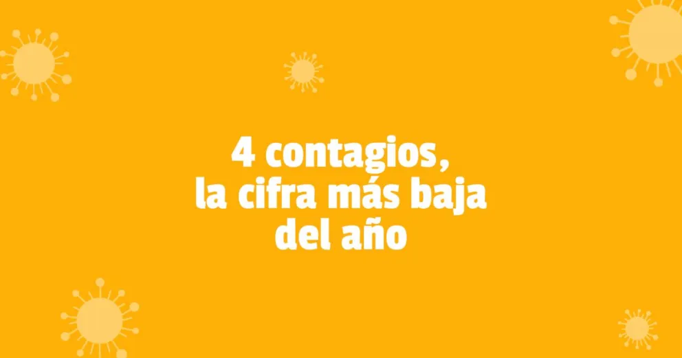 Este lunes no hubo decesos por coronavirus y la cantidad de contagios fue mínima