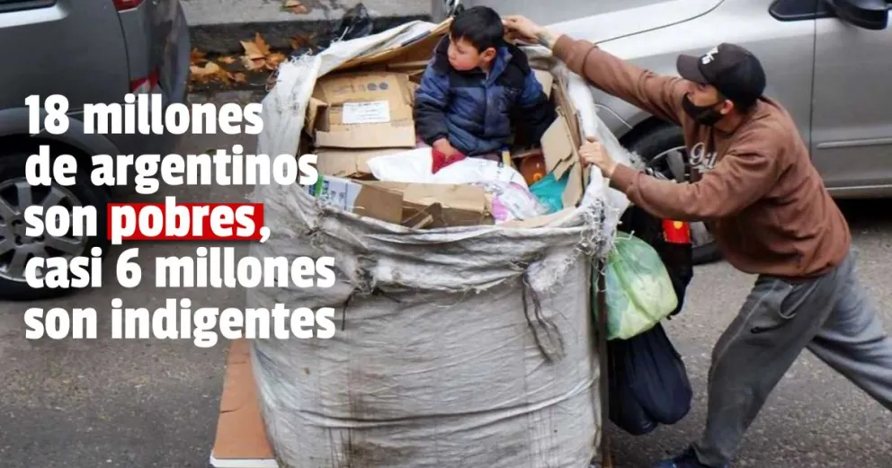 La pobreza llegó al 40,6% y alcanzó a más de 18 millones de personas
