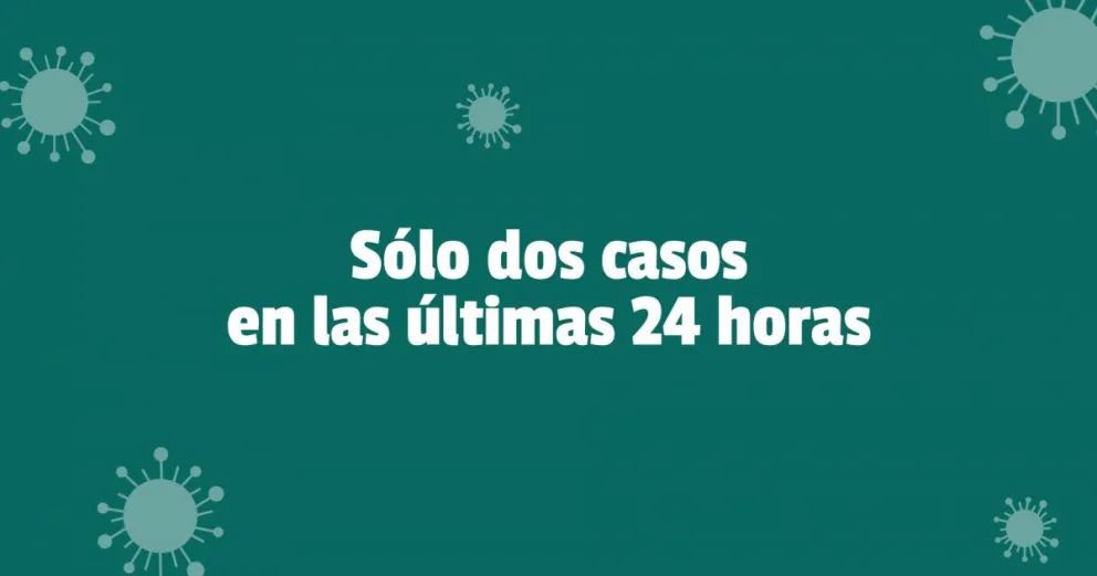 Confirmaron sólo dos casos de Covid en la provincia en las últimas 24 horas