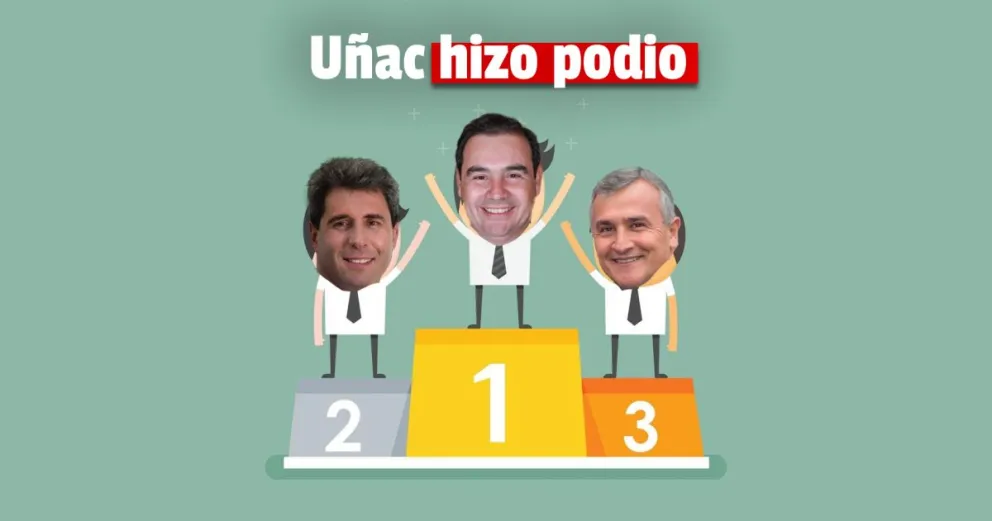 Sergio Uñac quedó segundo en el podio de los gobernadores con mejor imagen en el país 